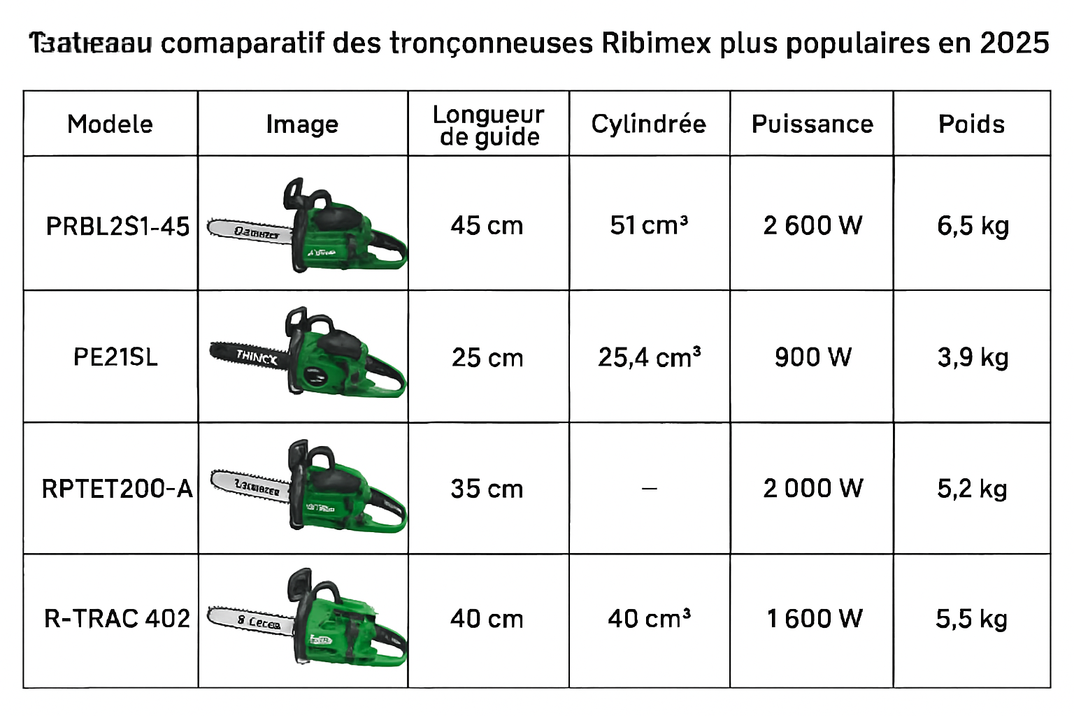 découvrez notre guide d'achat pour choisir la tronçonneuse ribimex idéale en 2025. analyse des modèles, avis d'experts et conseils pour répondre à vos besoins de jardinage ou de bricolage.